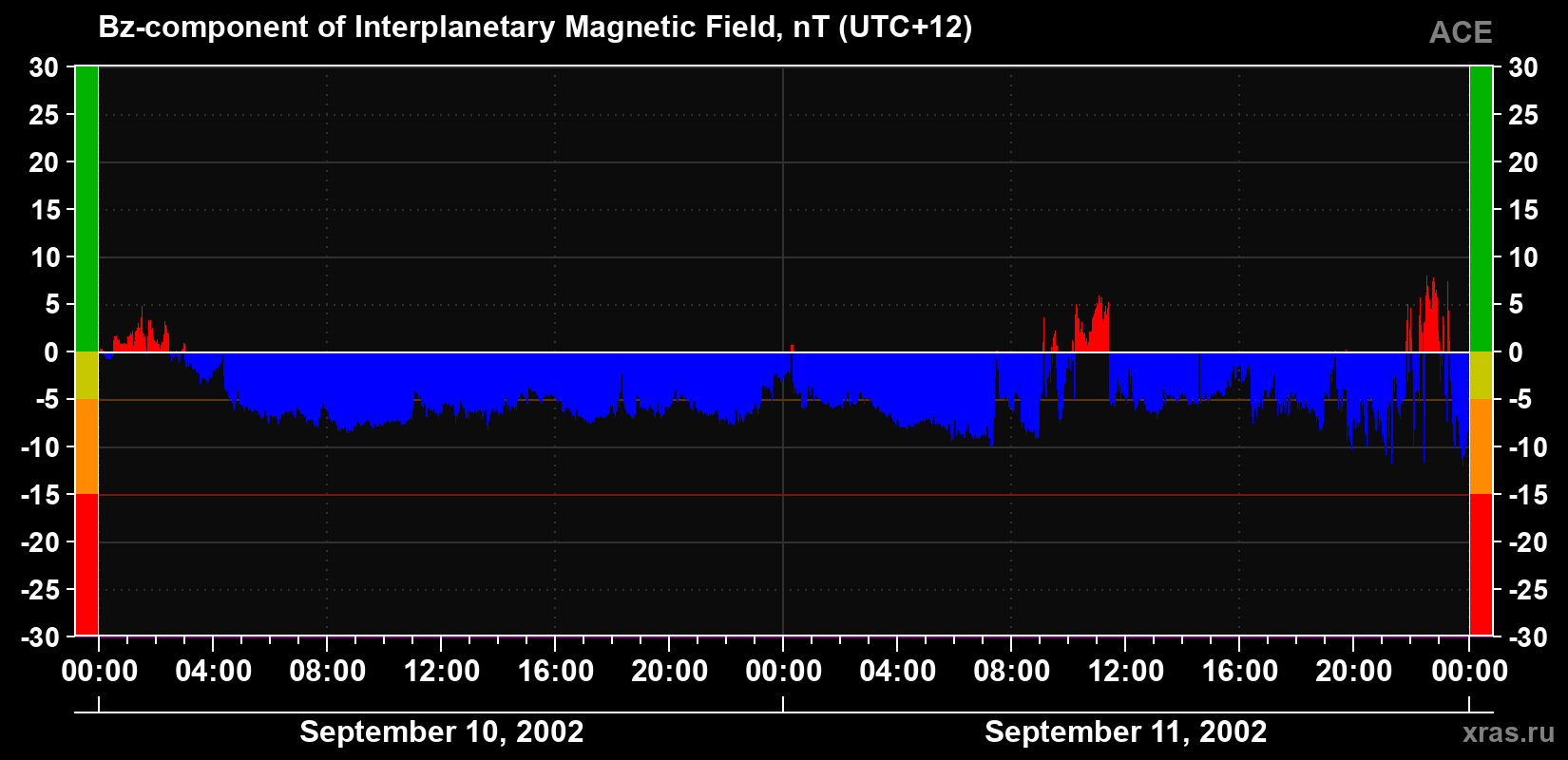 The Bz component of the solar wind magnetic field