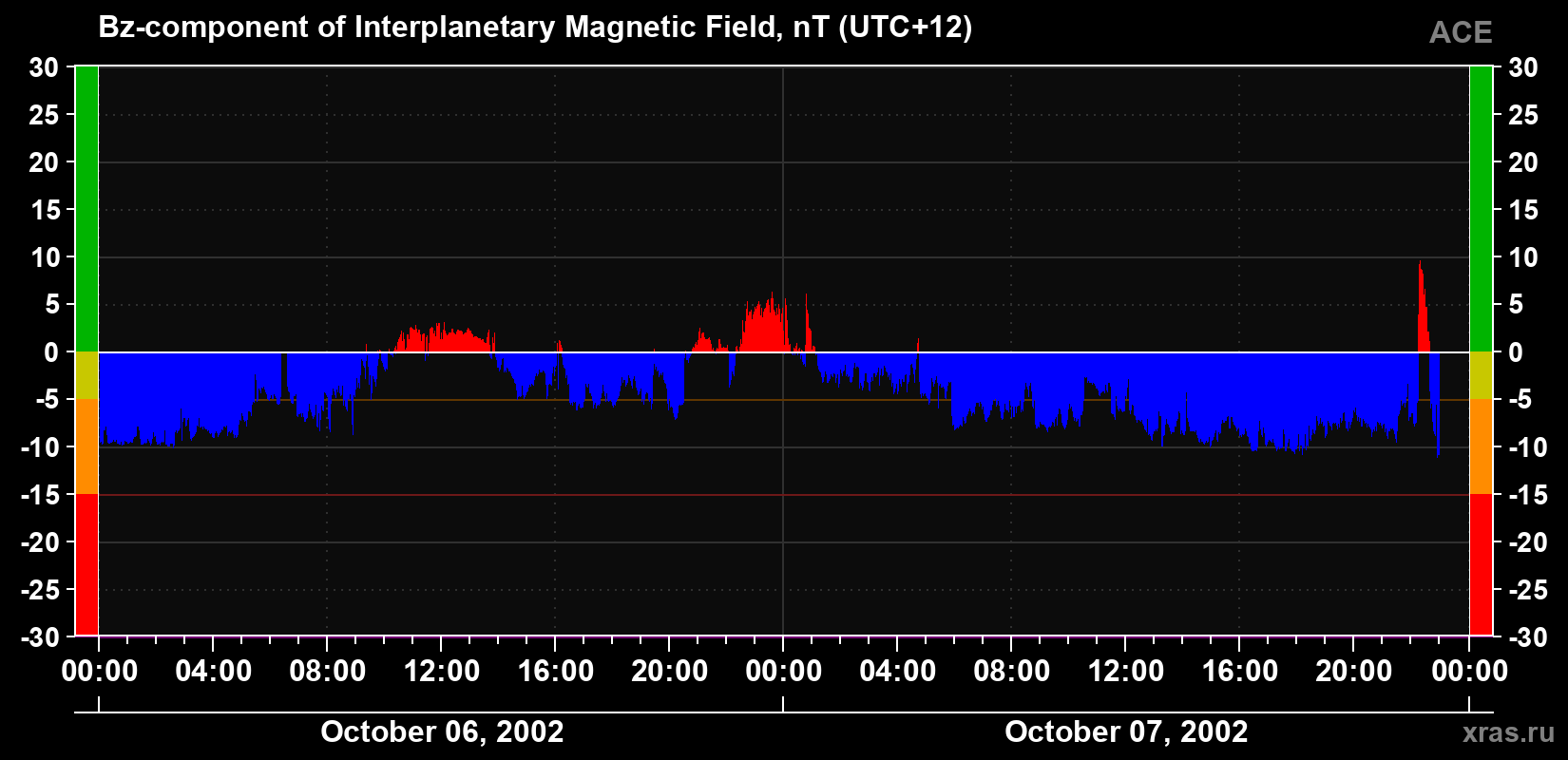 The Bz component of the solar wind magnetic field