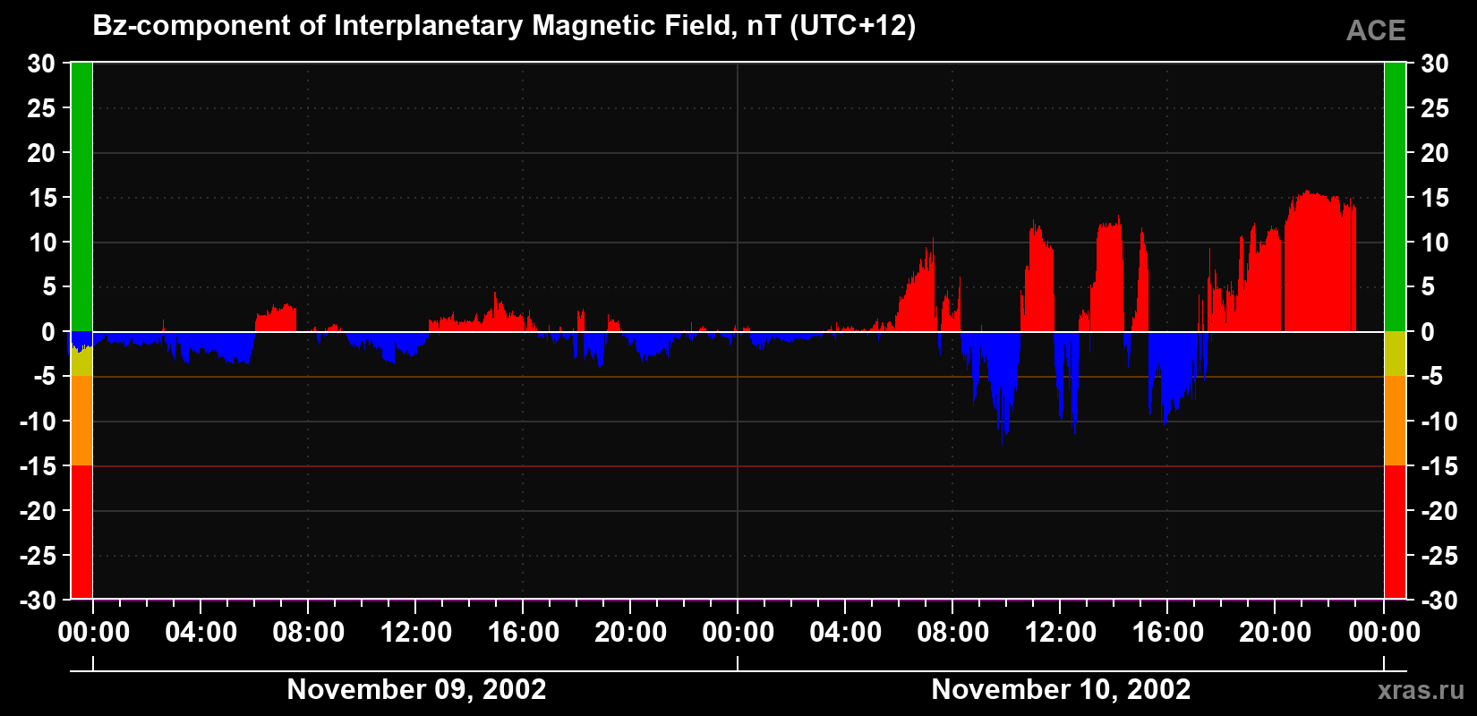 The Bz component of the solar wind magnetic field