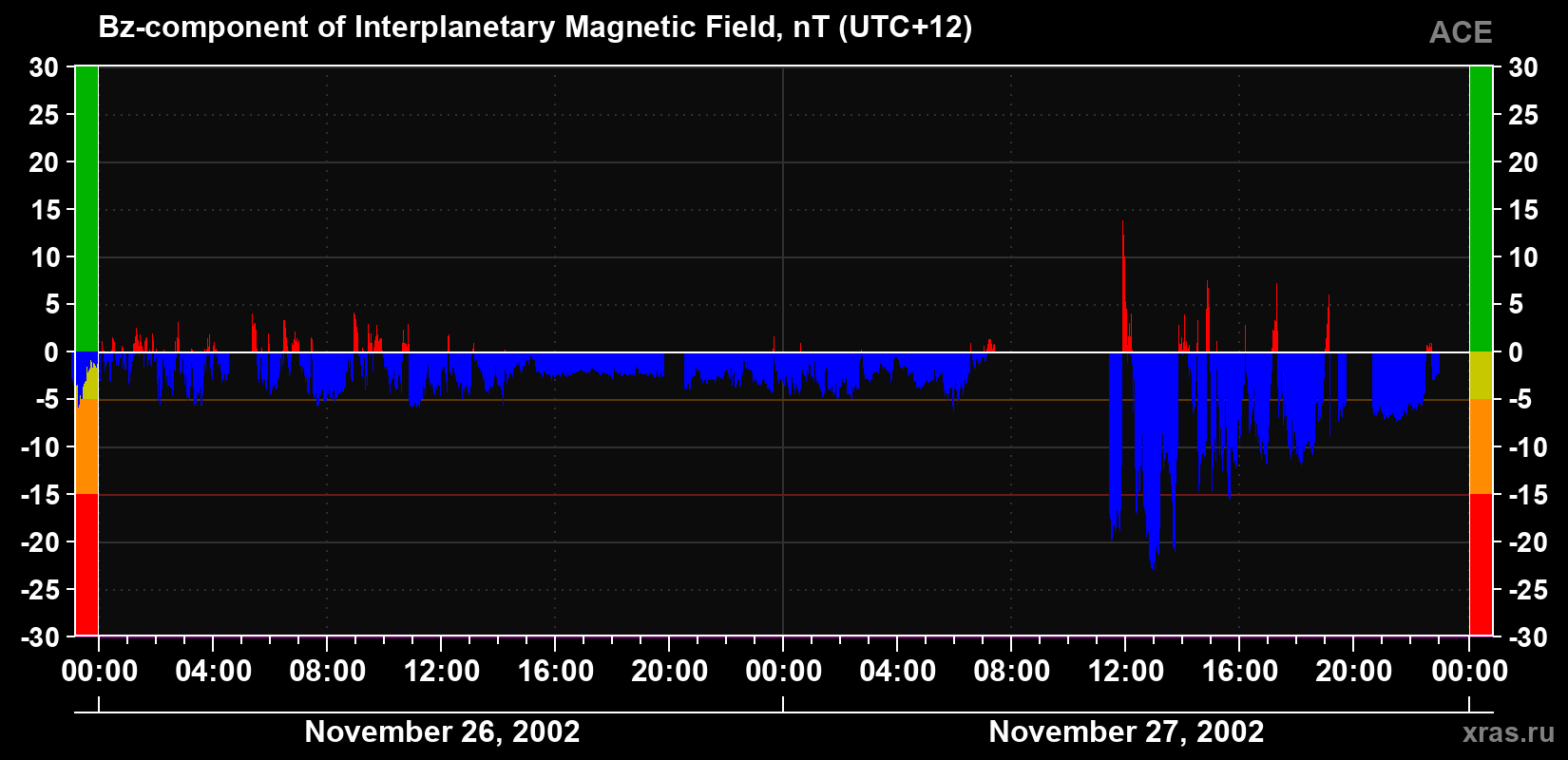 The Bz component of the solar wind magnetic field