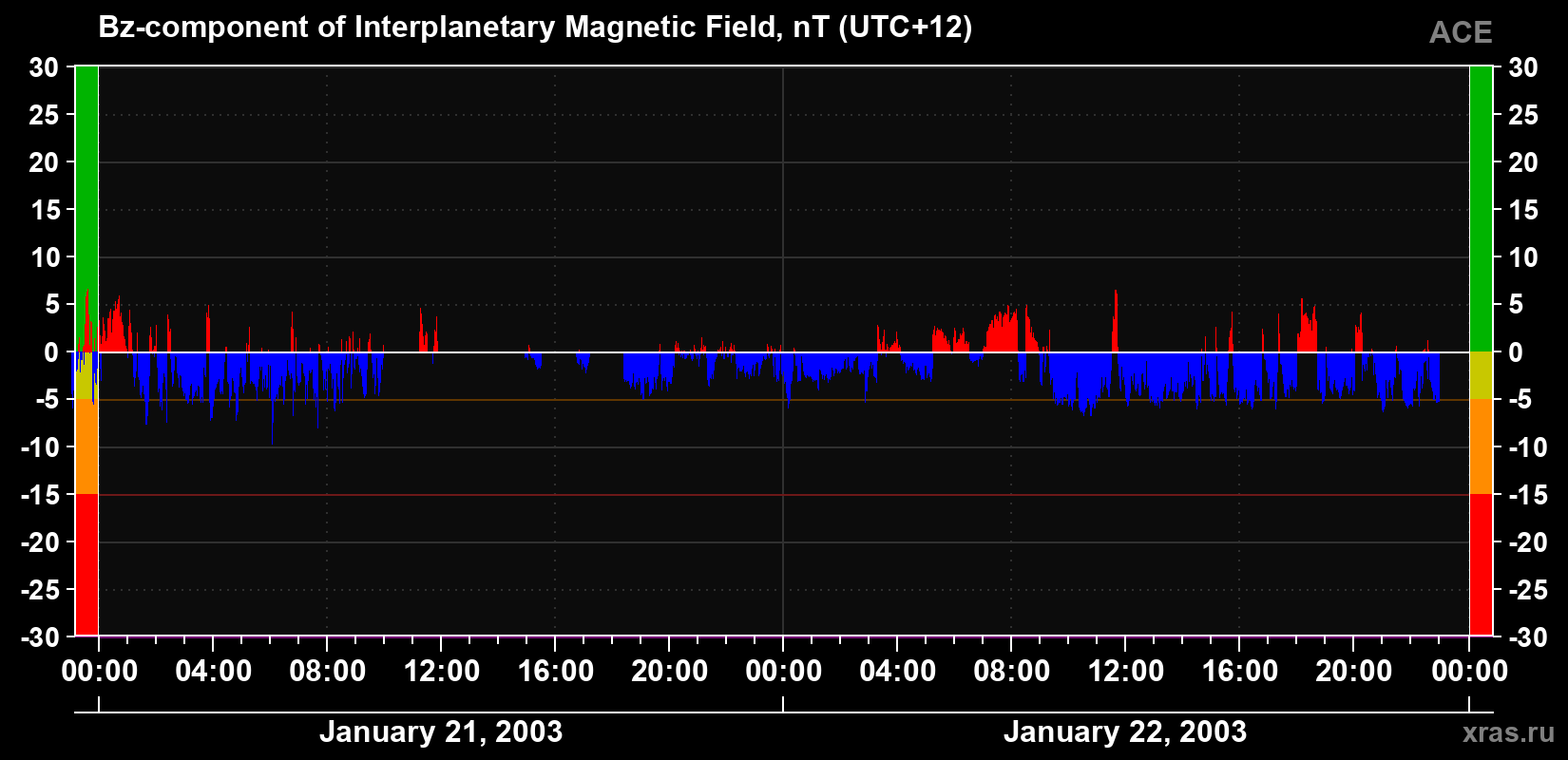 The Bz component of the solar wind magnetic field