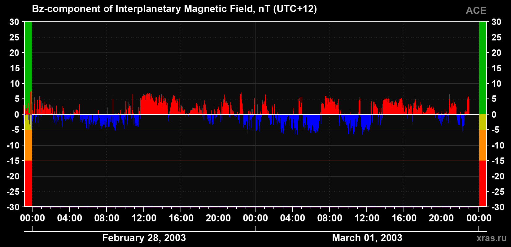 The Bz component of the solar wind magnetic field