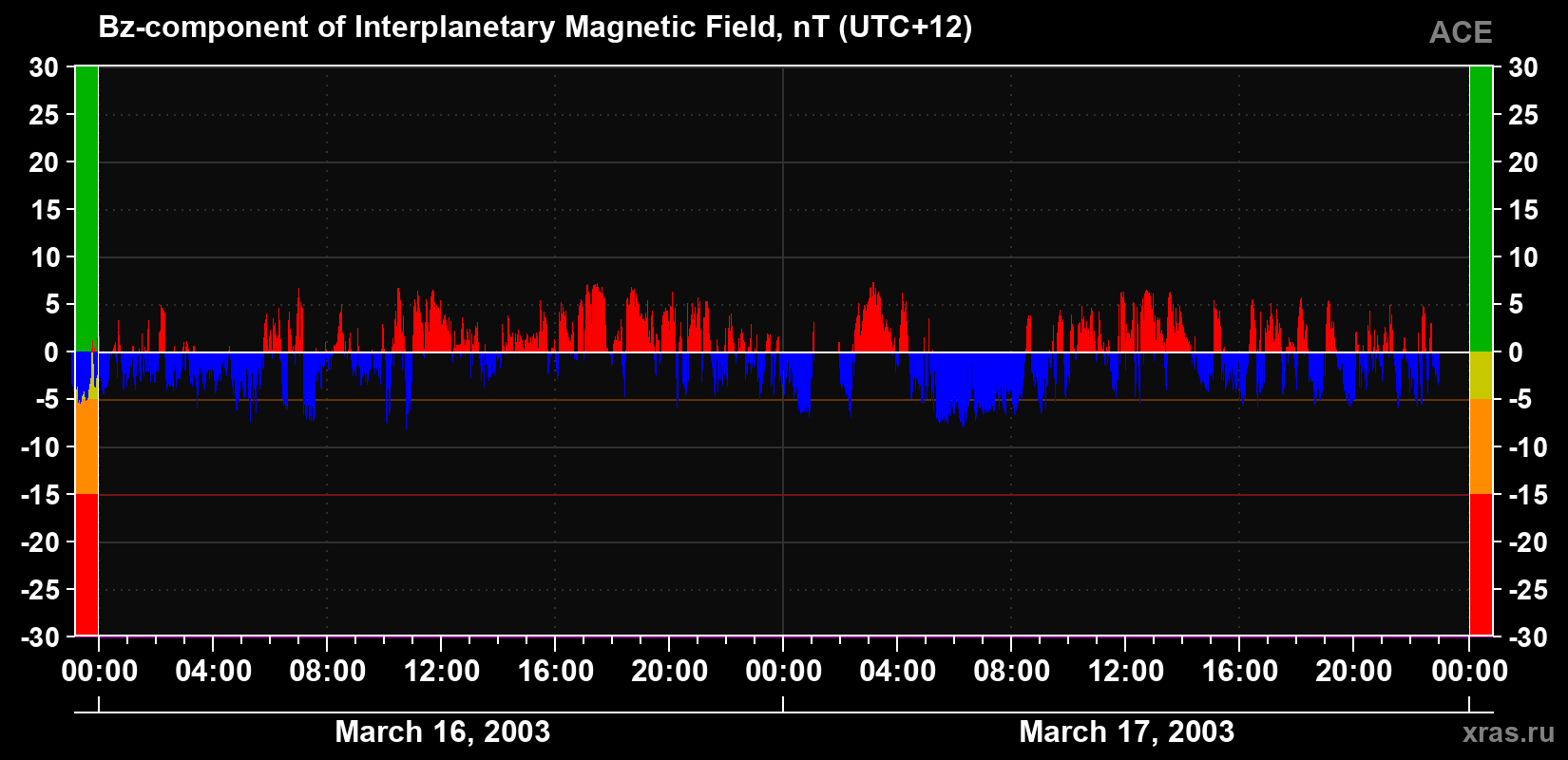 The Bz component of the solar wind magnetic field