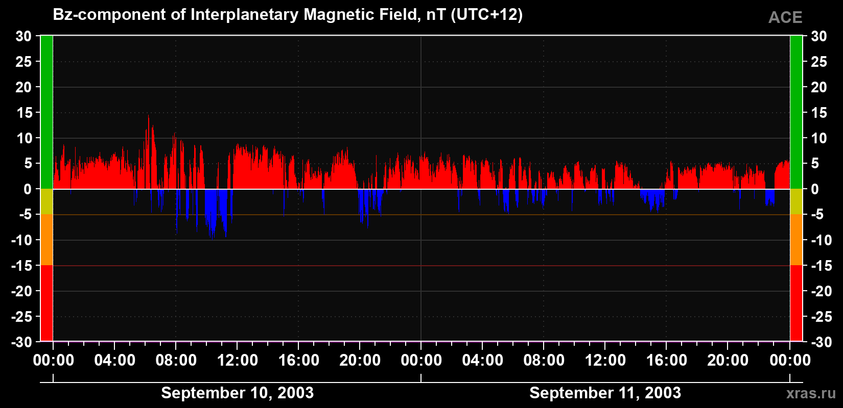 The Bz component of the solar wind magnetic field