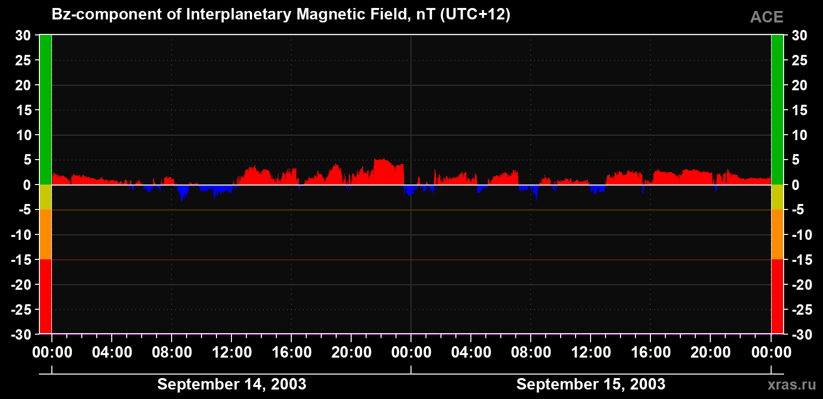 The Bz component of the solar wind magnetic field