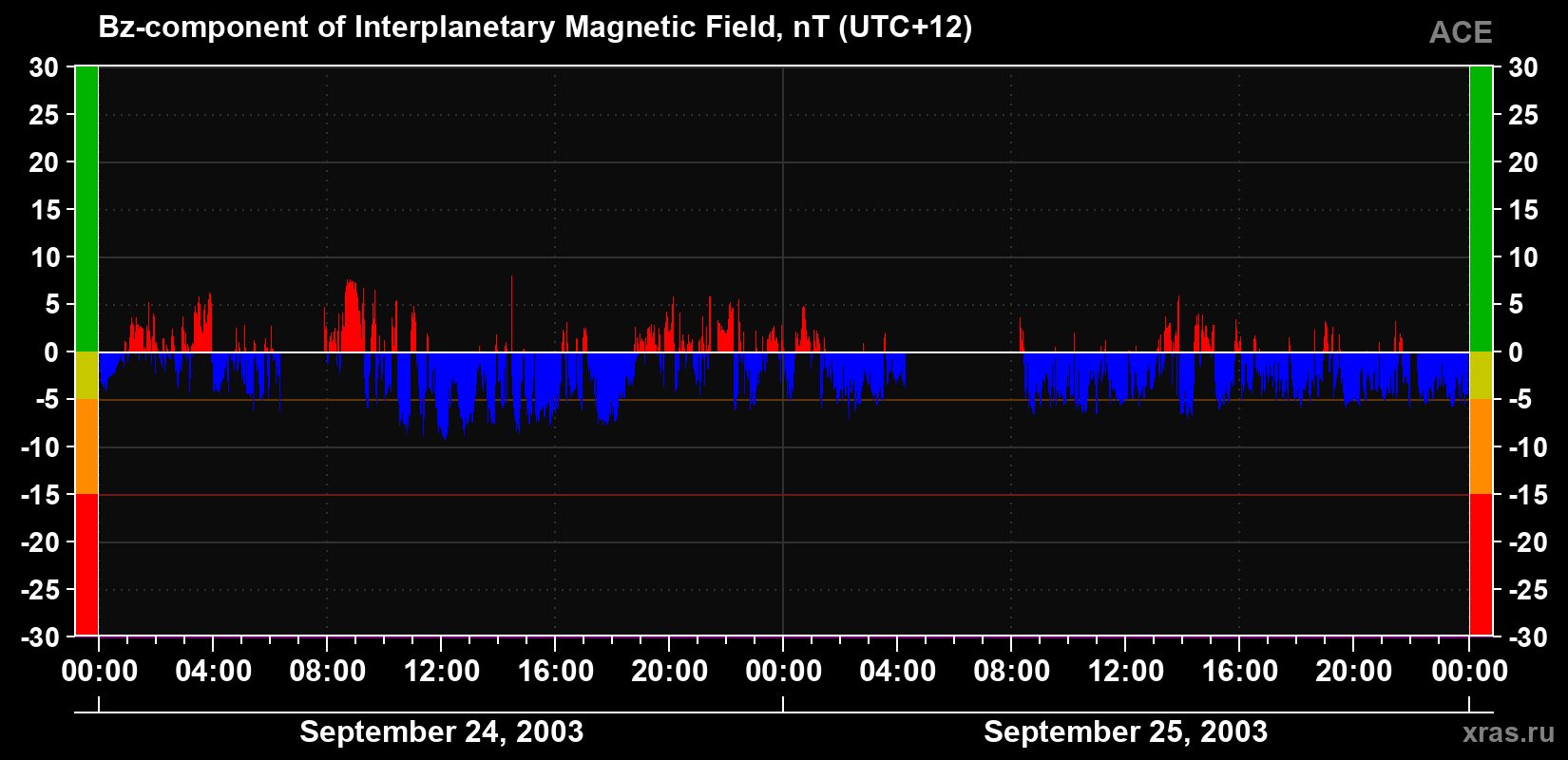 The Bz component of the solar wind magnetic field