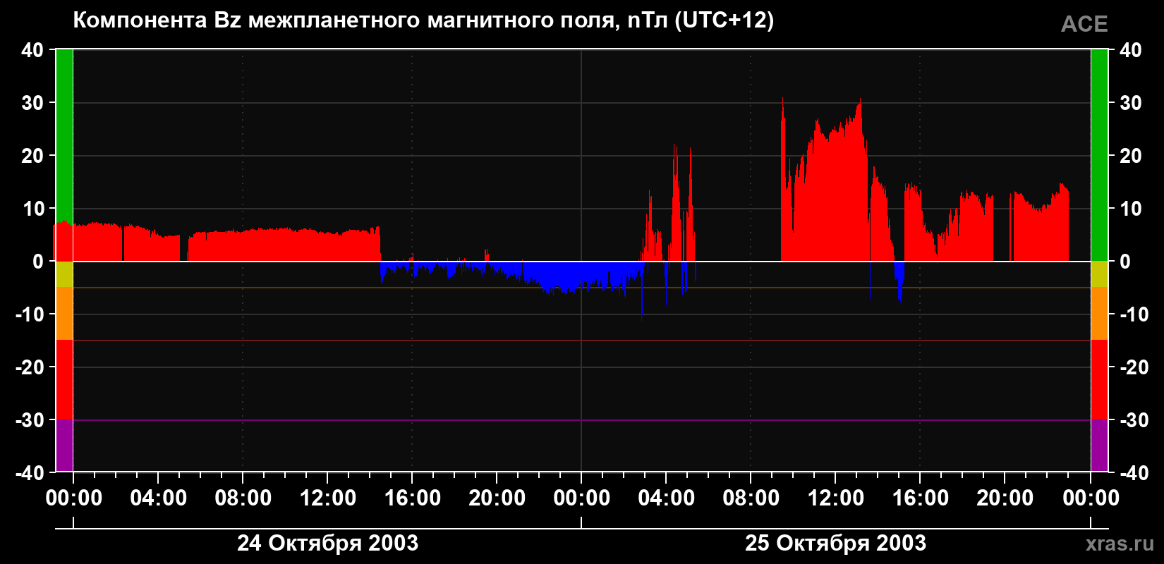 Компонента Bz магнитного поля солнечного ветра