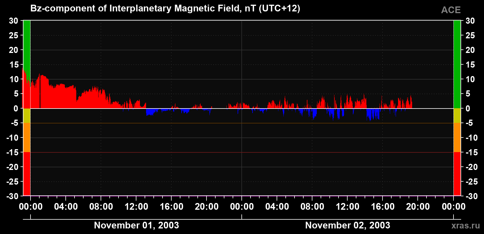 The Bz component of the solar wind magnetic field