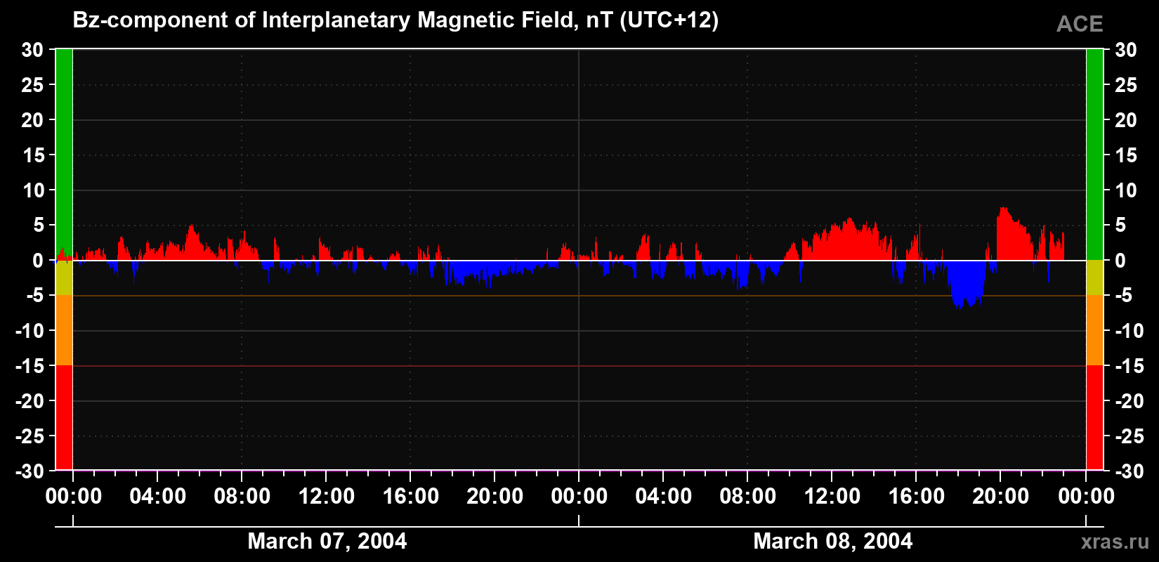 The Bz component of the solar wind magnetic field