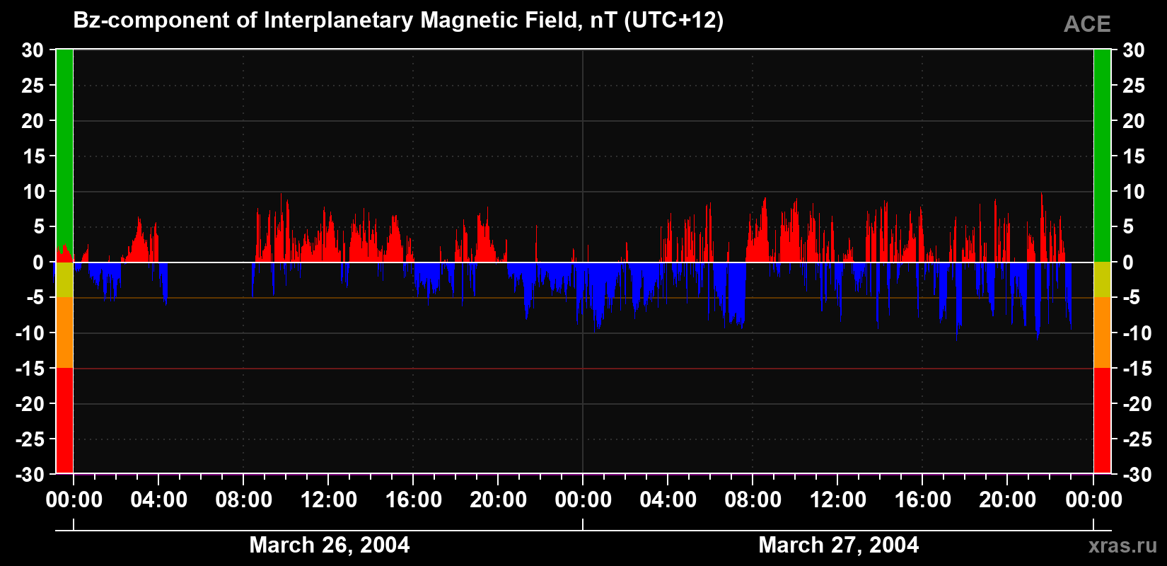 The Bz component of the solar wind magnetic field