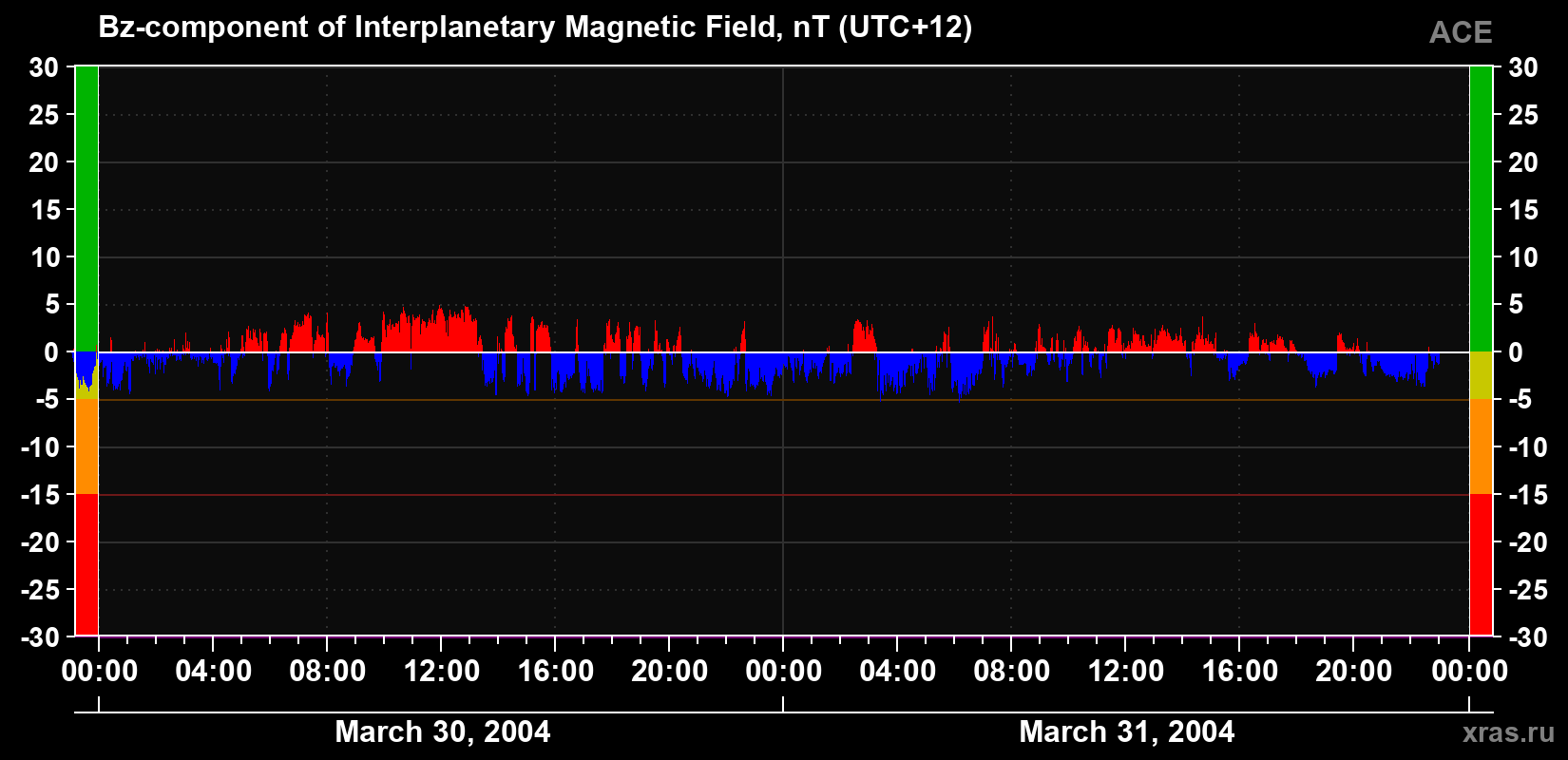 The Bz component of the solar wind magnetic field