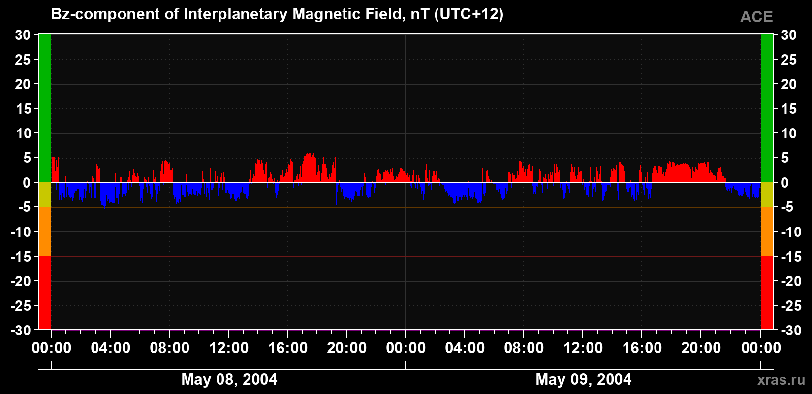 The Bz component of the solar wind magnetic field