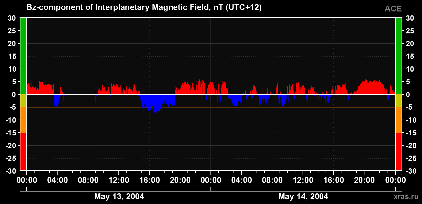 The Bz component of the solar wind magnetic field