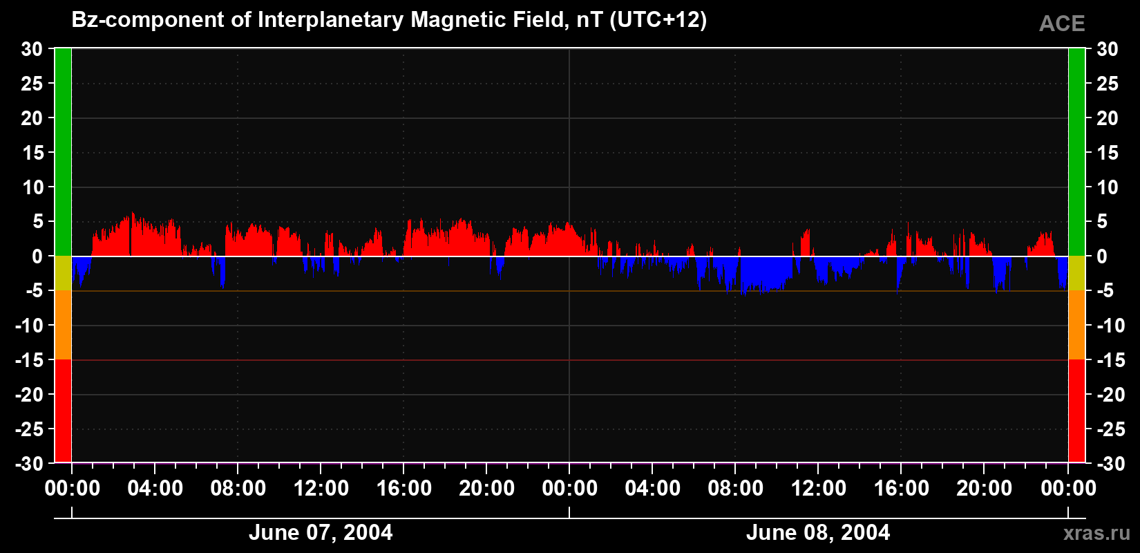 The Bz component of the solar wind magnetic field