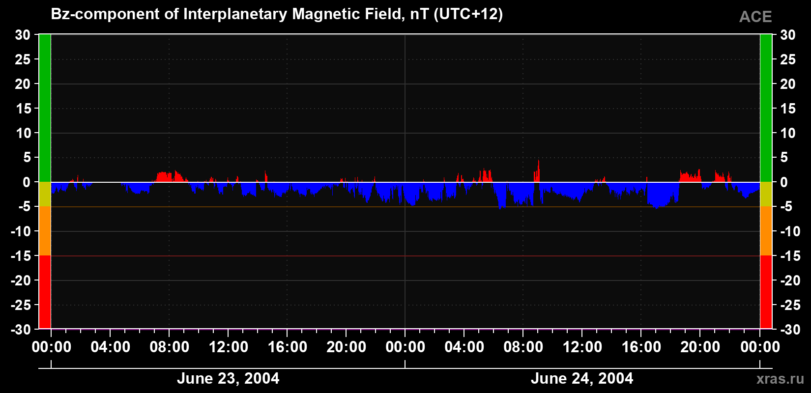 The Bz component of the solar wind magnetic field