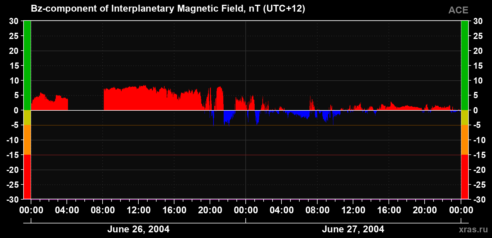 The Bz component of the solar wind magnetic field