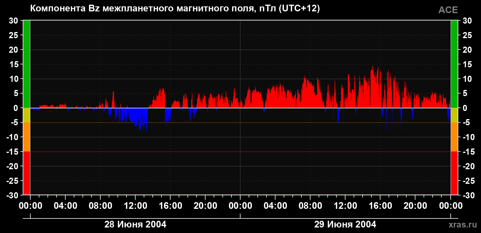 Компонента Bz магнитного поля солнечного ветра