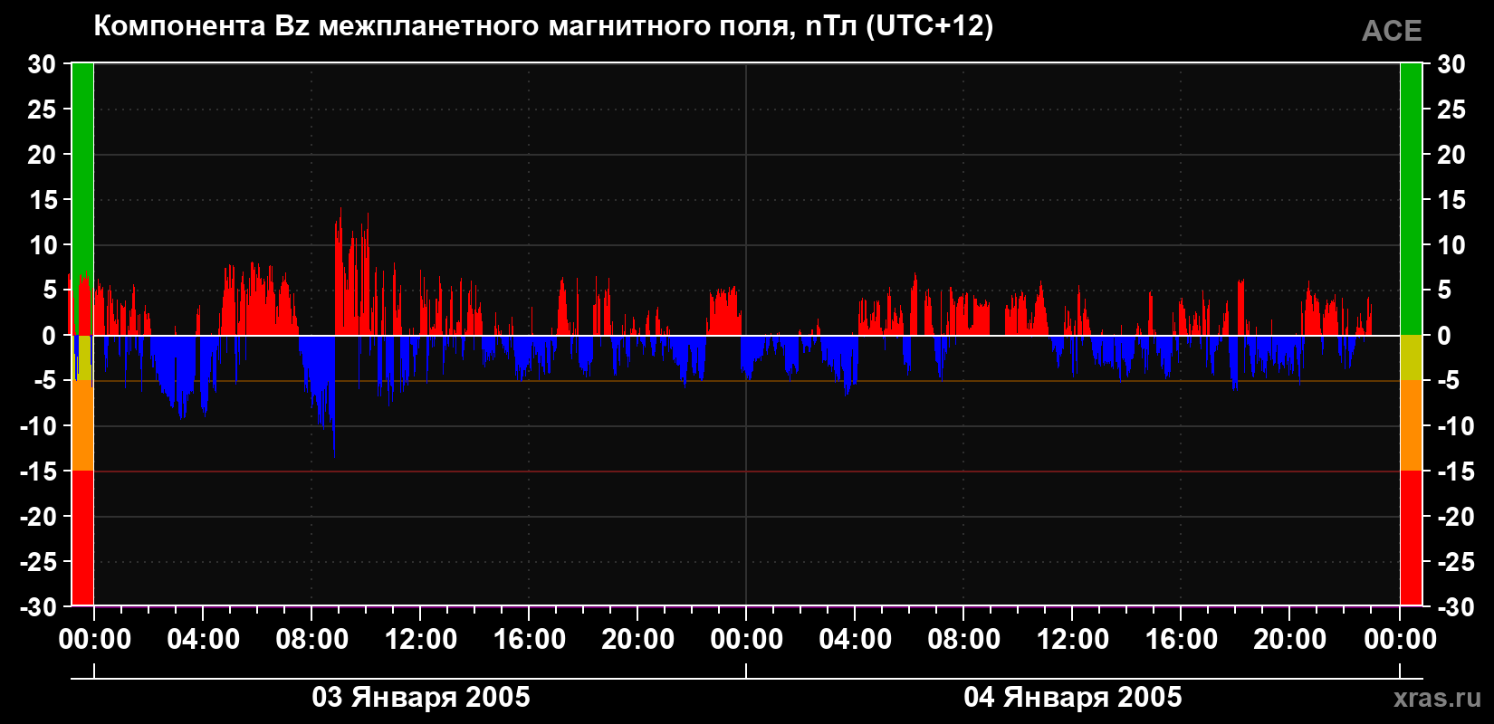 Компонента Bz магнитного поля солнечного ветра