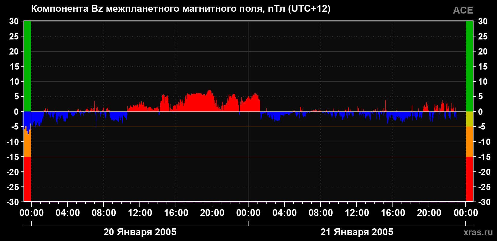 Компонента Bz магнитного поля солнечного ветра