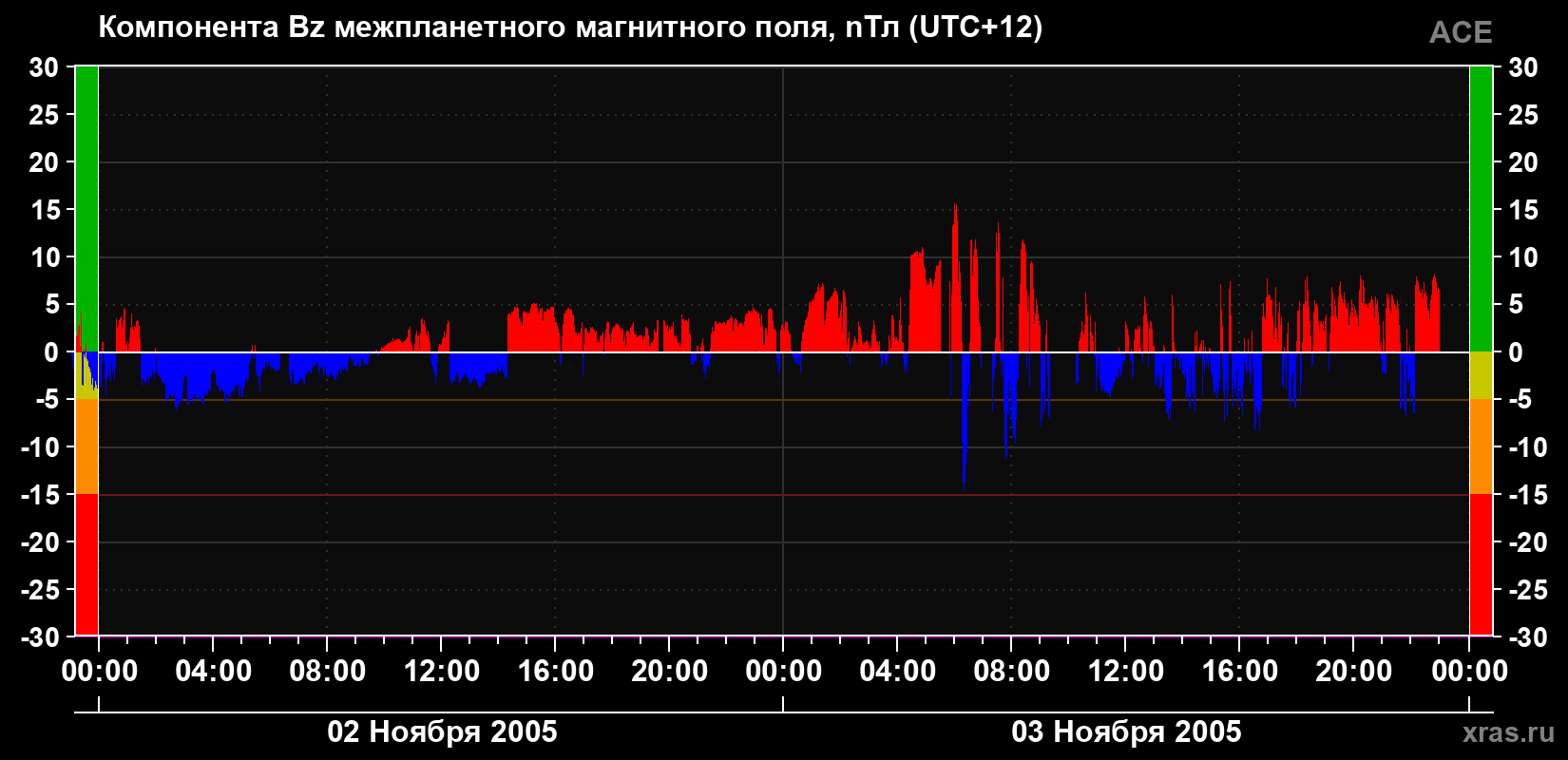 Компонента Bz магнитного поля солнечного ветра