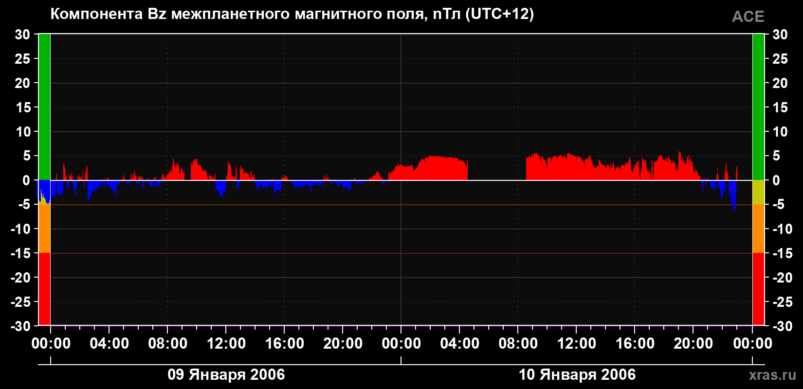 Компонента Bz магнитного поля солнечного ветра