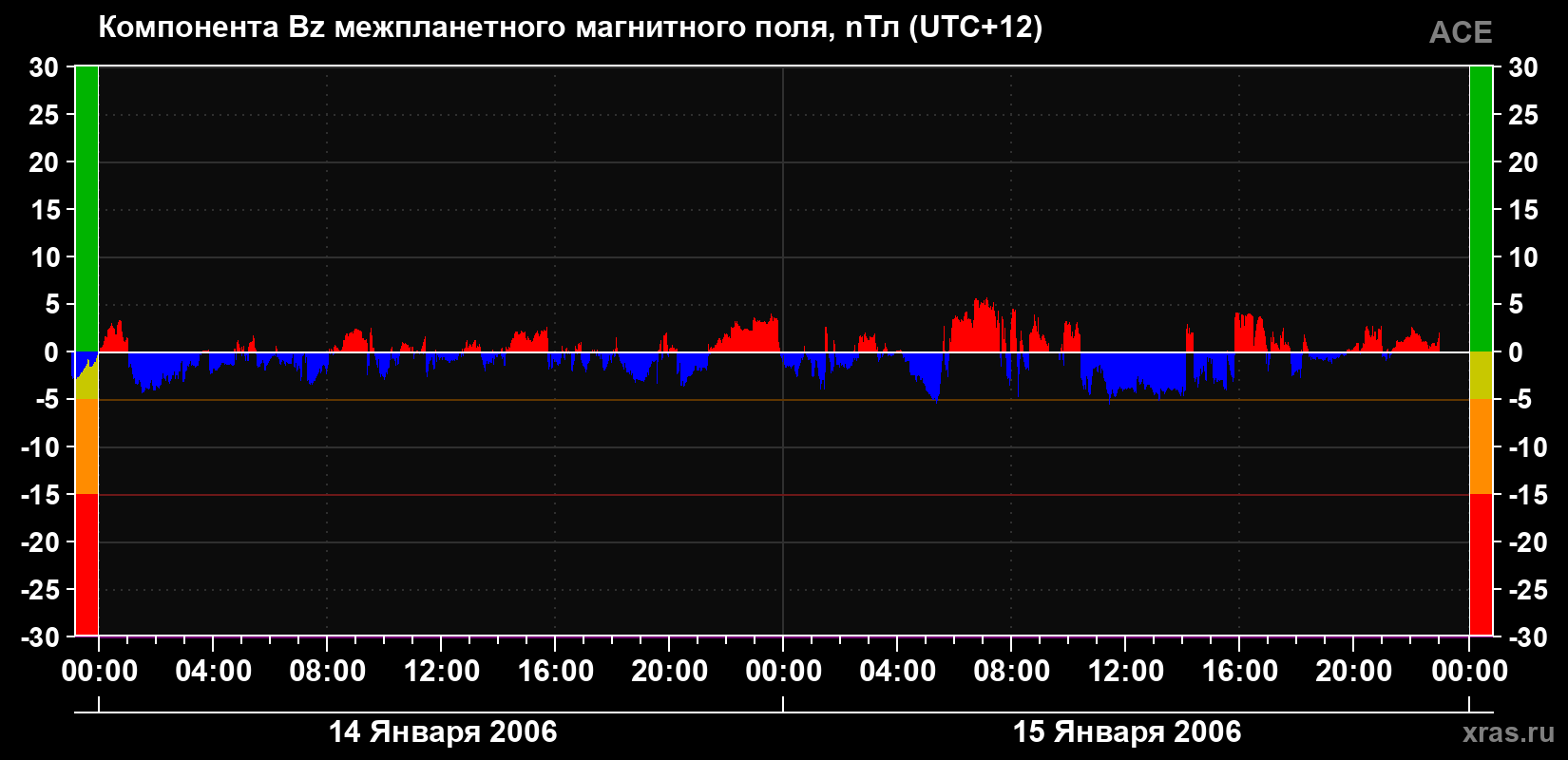 Компонента Bz магнитного поля солнечного ветра