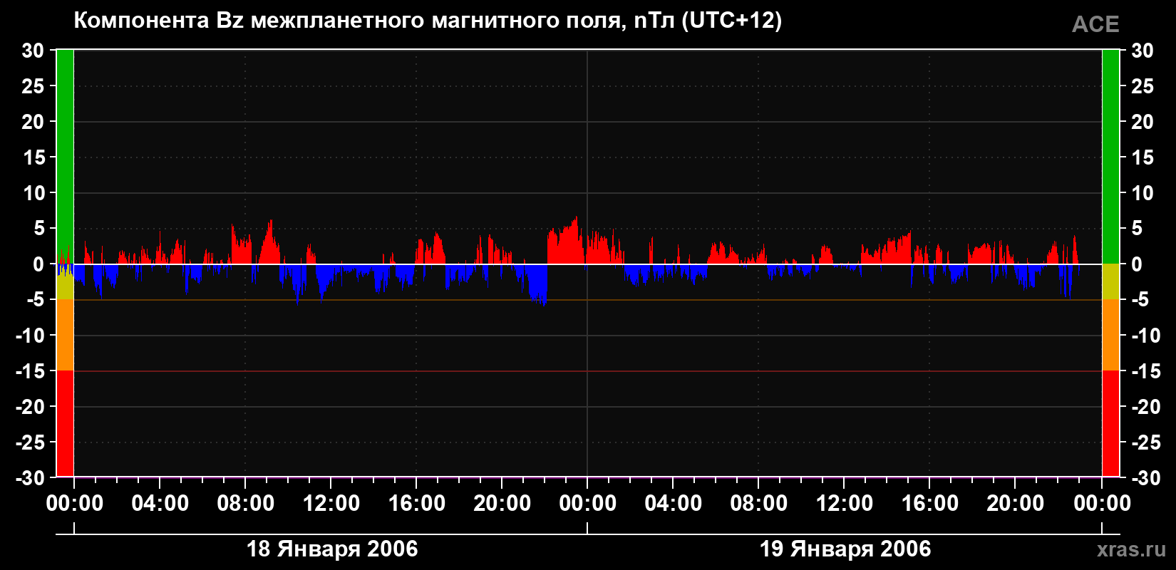 Компонента Bz магнитного поля солнечного ветра