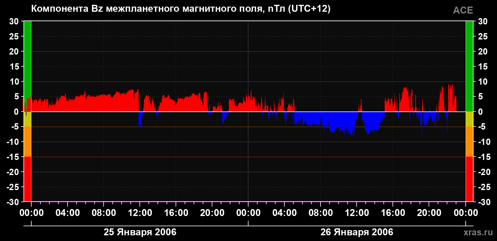 Компонента Bz магнитного поля солнечного ветра