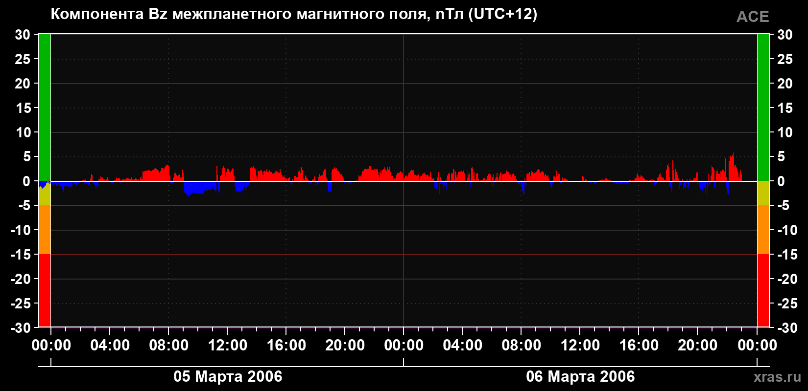 Компонента Bz магнитного поля солнечного ветра