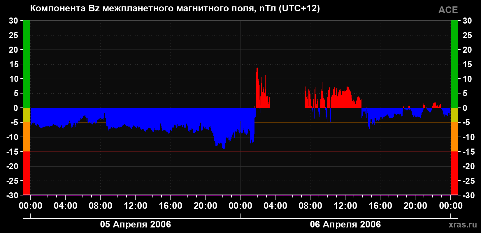 Компонента Bz магнитного поля солнечного ветра