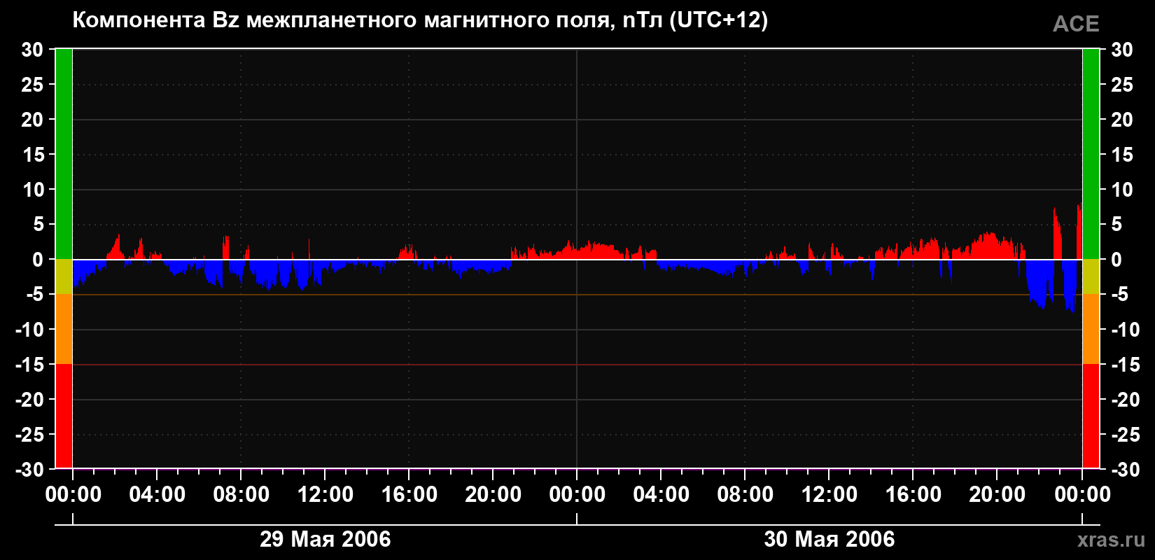 Компонента Bz магнитного поля солнечного ветра