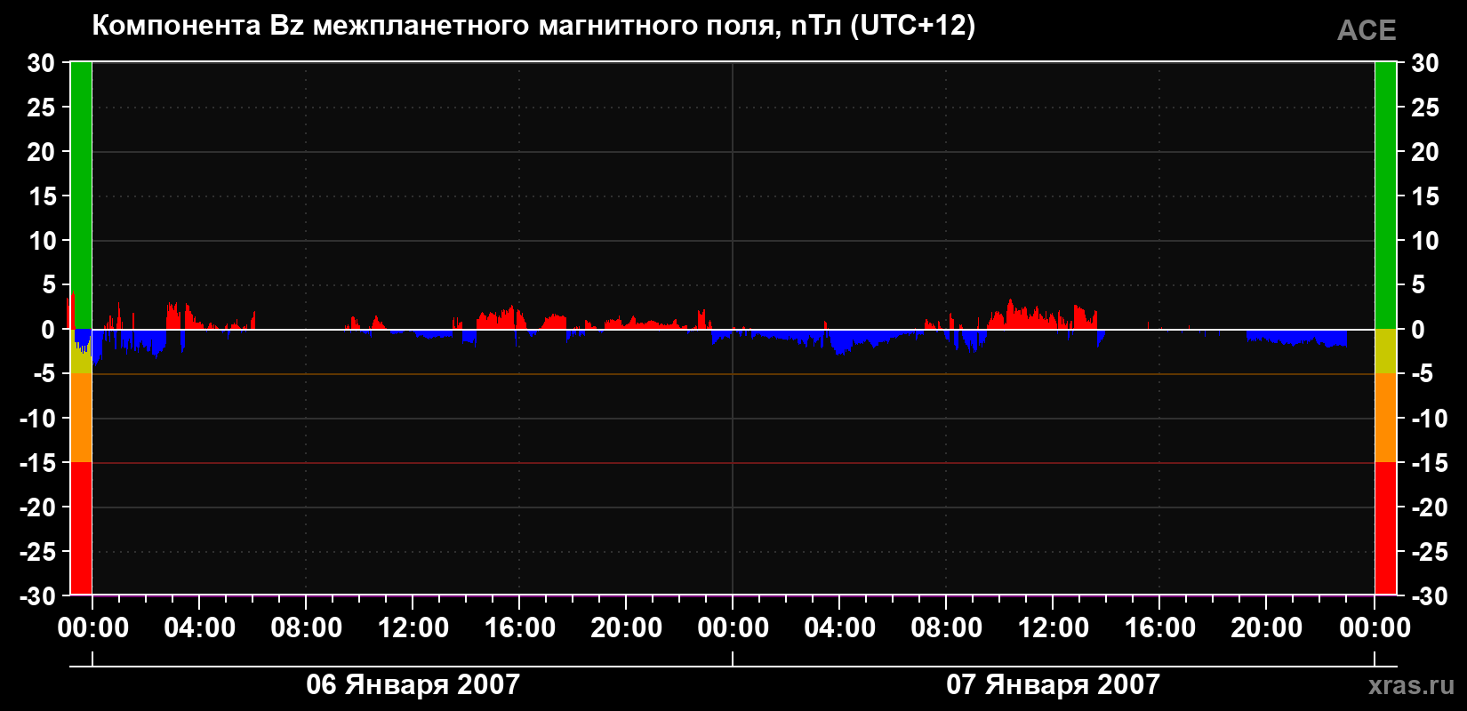 Компонента Bz магнитного поля солнечного ветра