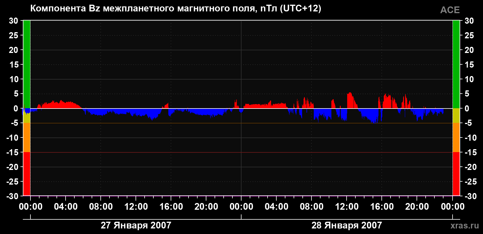 Компонента Bz магнитного поля солнечного ветра