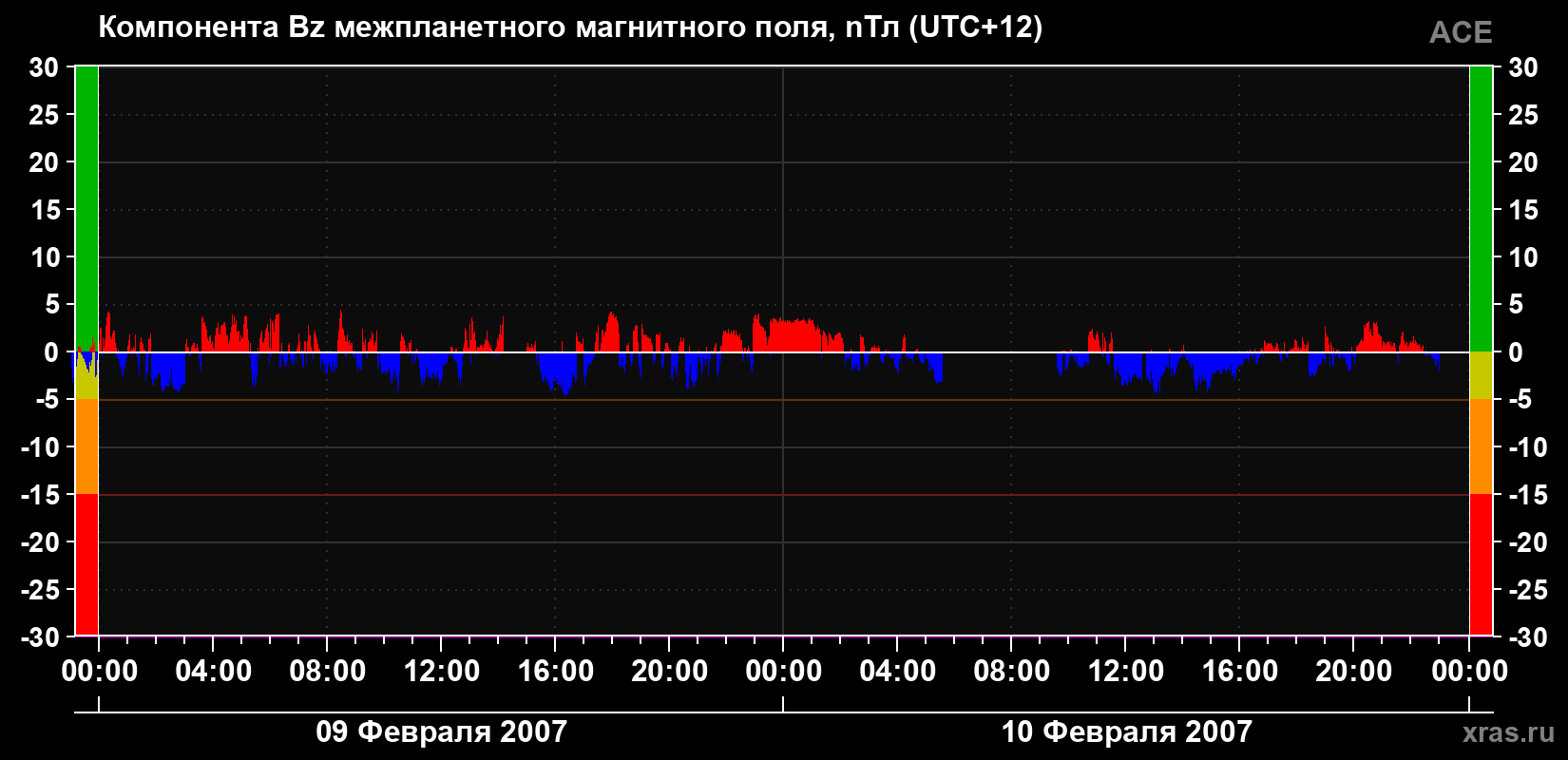 Компонента Bz магнитного поля солнечного ветра
