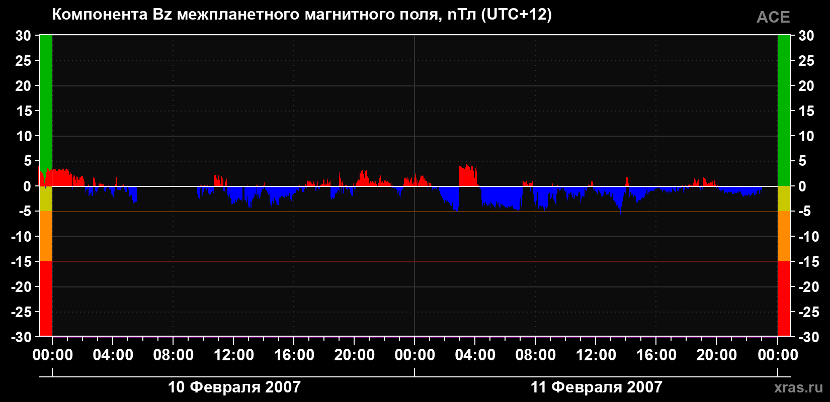 Компонента Bz магнитного поля солнечного ветра