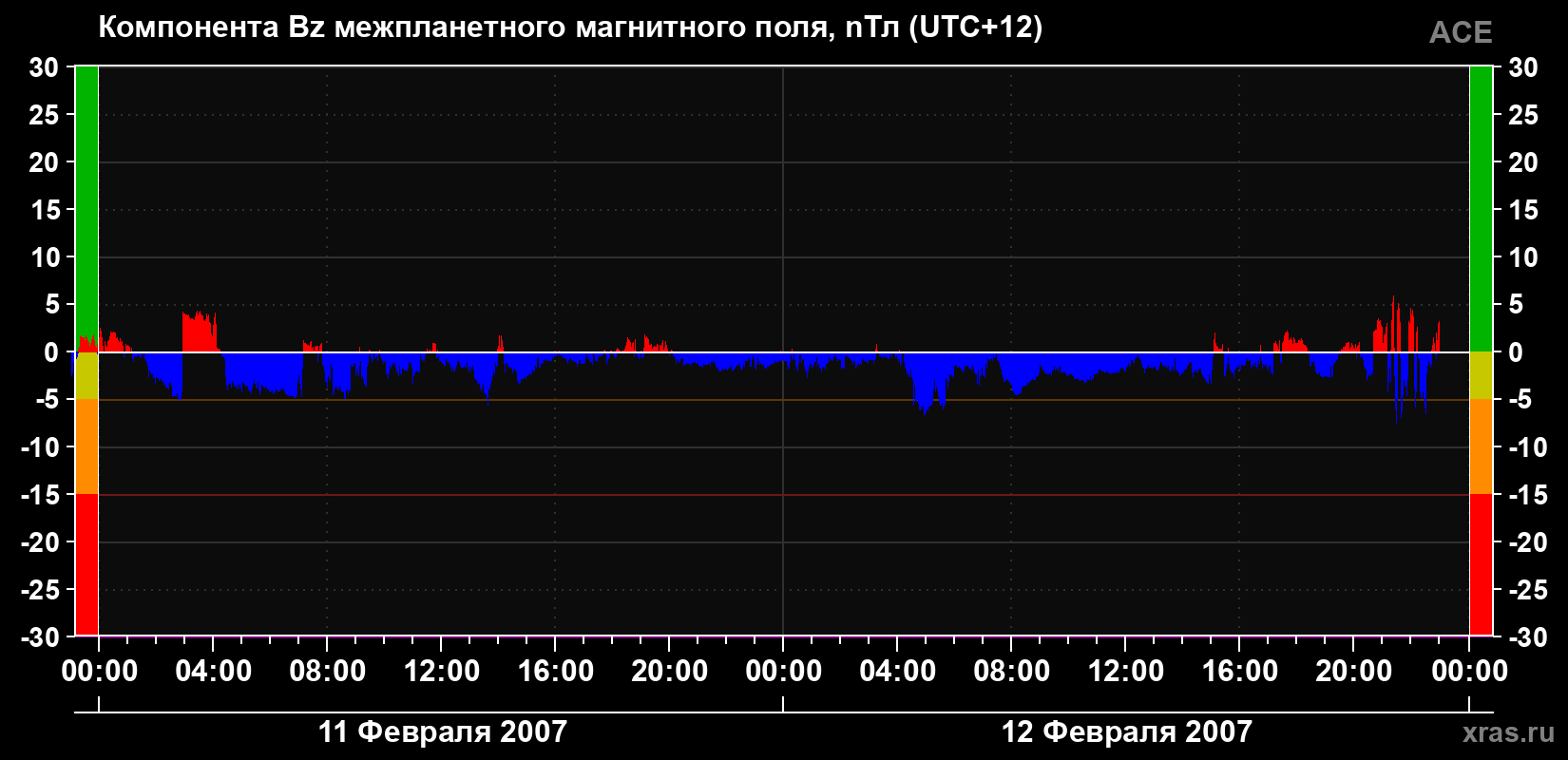 Компонента Bz магнитного поля солнечного ветра