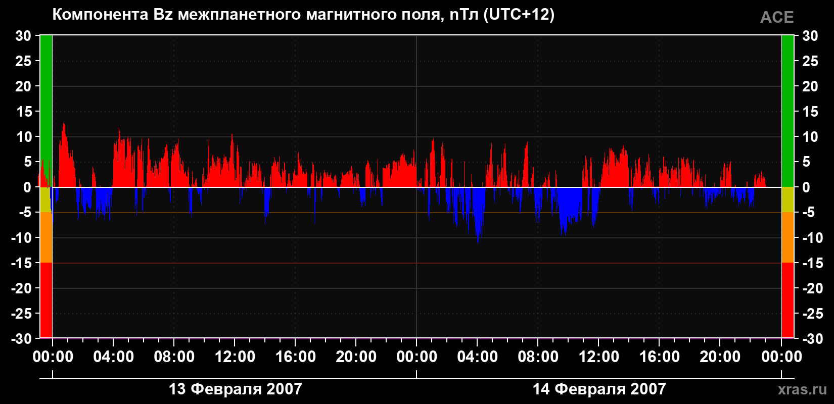 Компонента Bz магнитного поля солнечного ветра