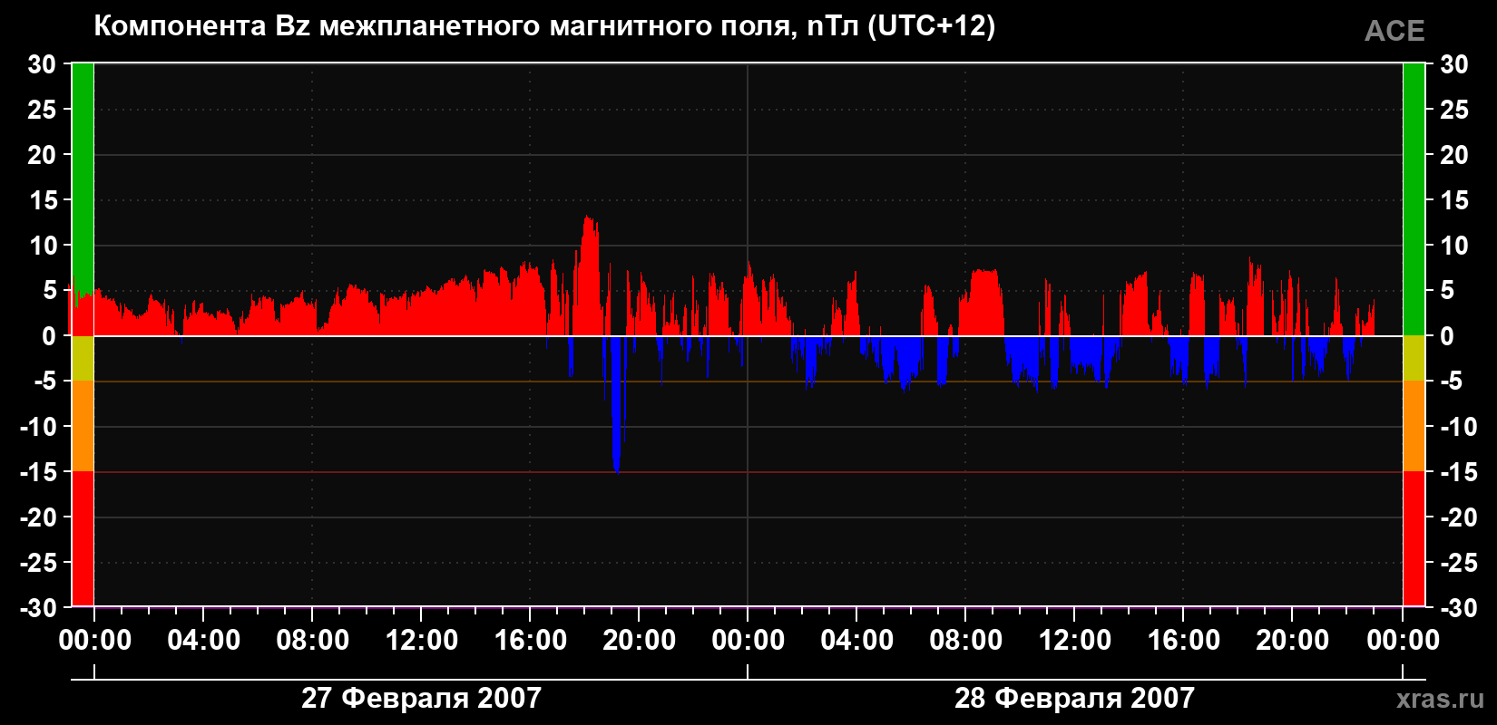 Компонента Bz магнитного поля солнечного ветра
