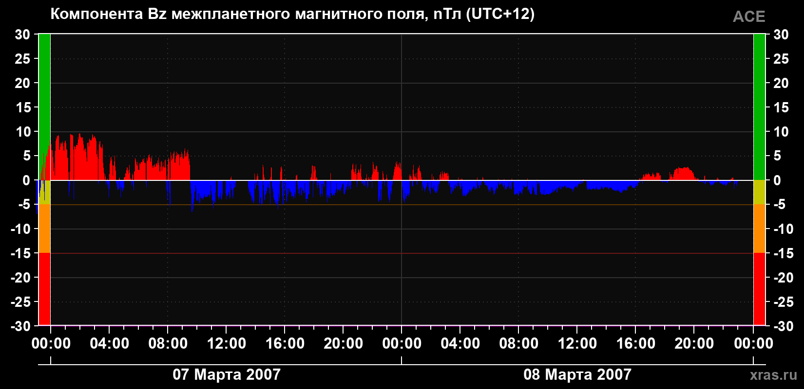 Компонента Bz магнитного поля солнечного ветра