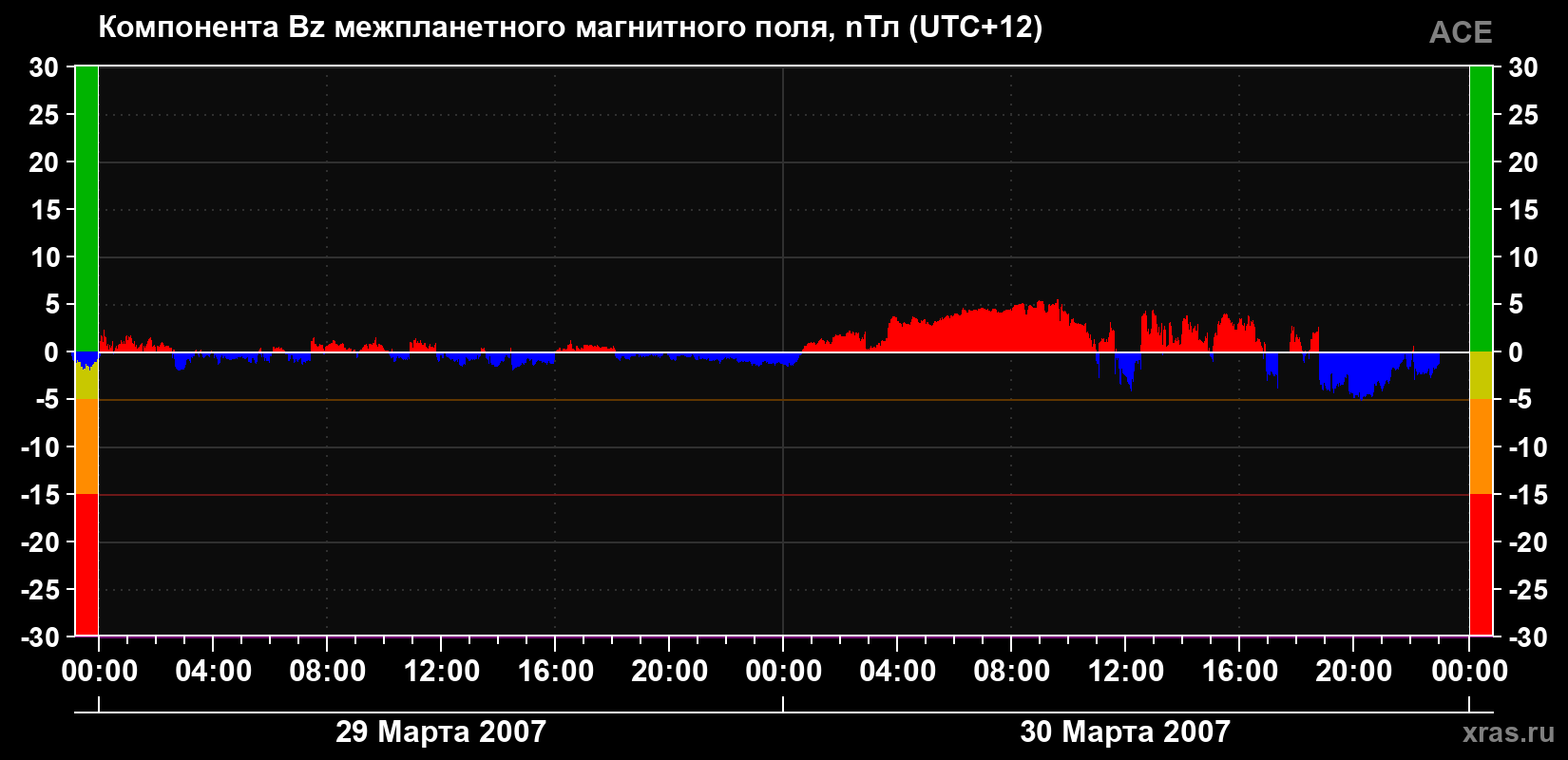 Компонента Bz магнитного поля солнечного ветра