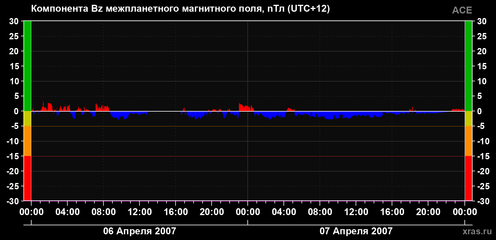 Компонента Bz магнитного поля солнечного ветра
