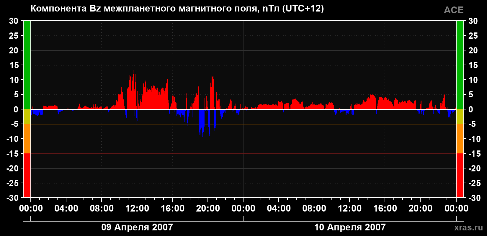 Компонента Bz магнитного поля солнечного ветра