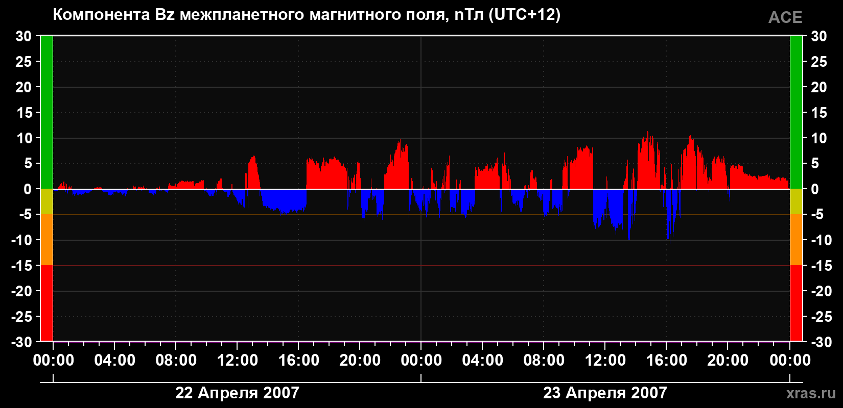 Компонента Bz магнитного поля солнечного ветра