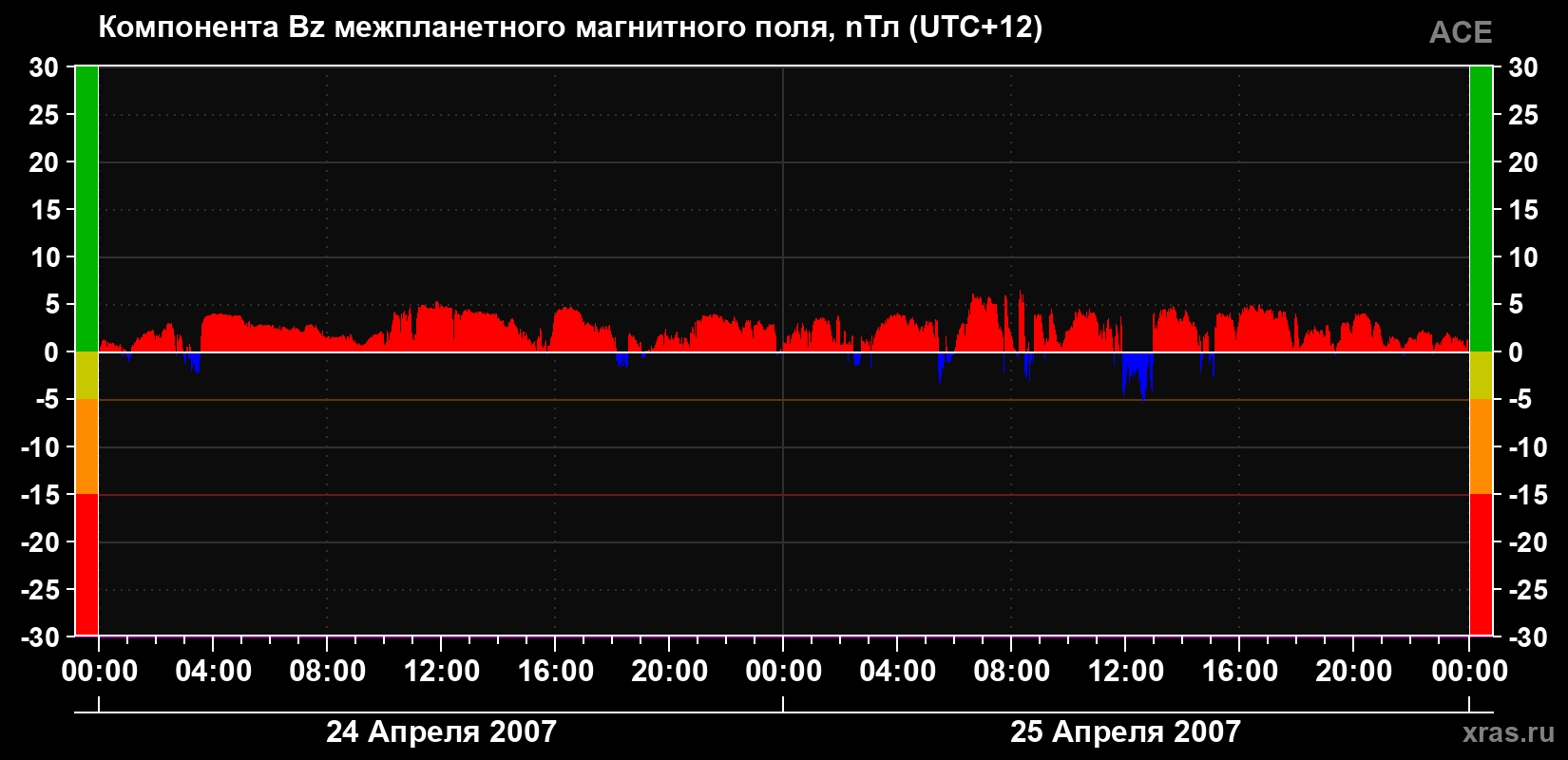 Компонента Bz магнитного поля солнечного ветра