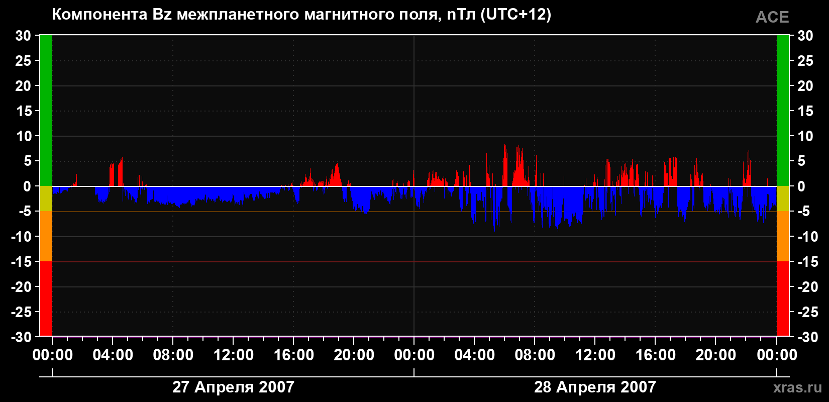 Компонента Bz магнитного поля солнечного ветра