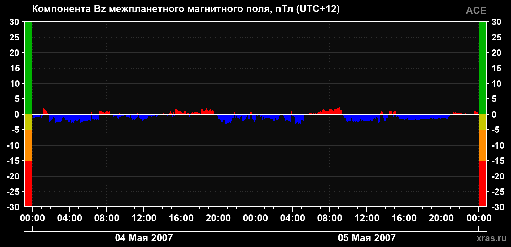 Компонента Bz магнитного поля солнечного ветра