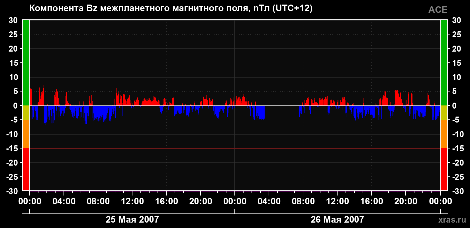 Компонента Bz магнитного поля солнечного ветра