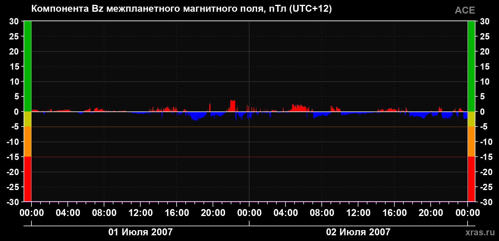Компонента Bz магнитного поля солнечного ветра
