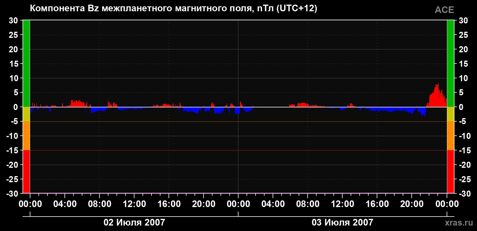 Компонента Bz магнитного поля солнечного ветра
