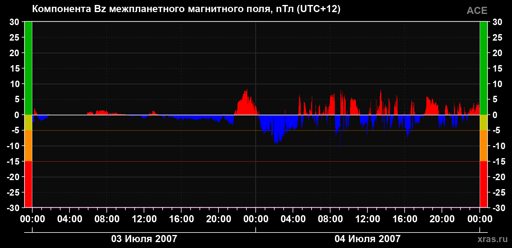 Компонента Bz магнитного поля солнечного ветра